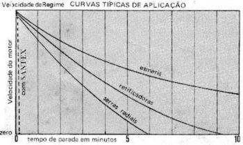 Curvas típicas de Aplicacao